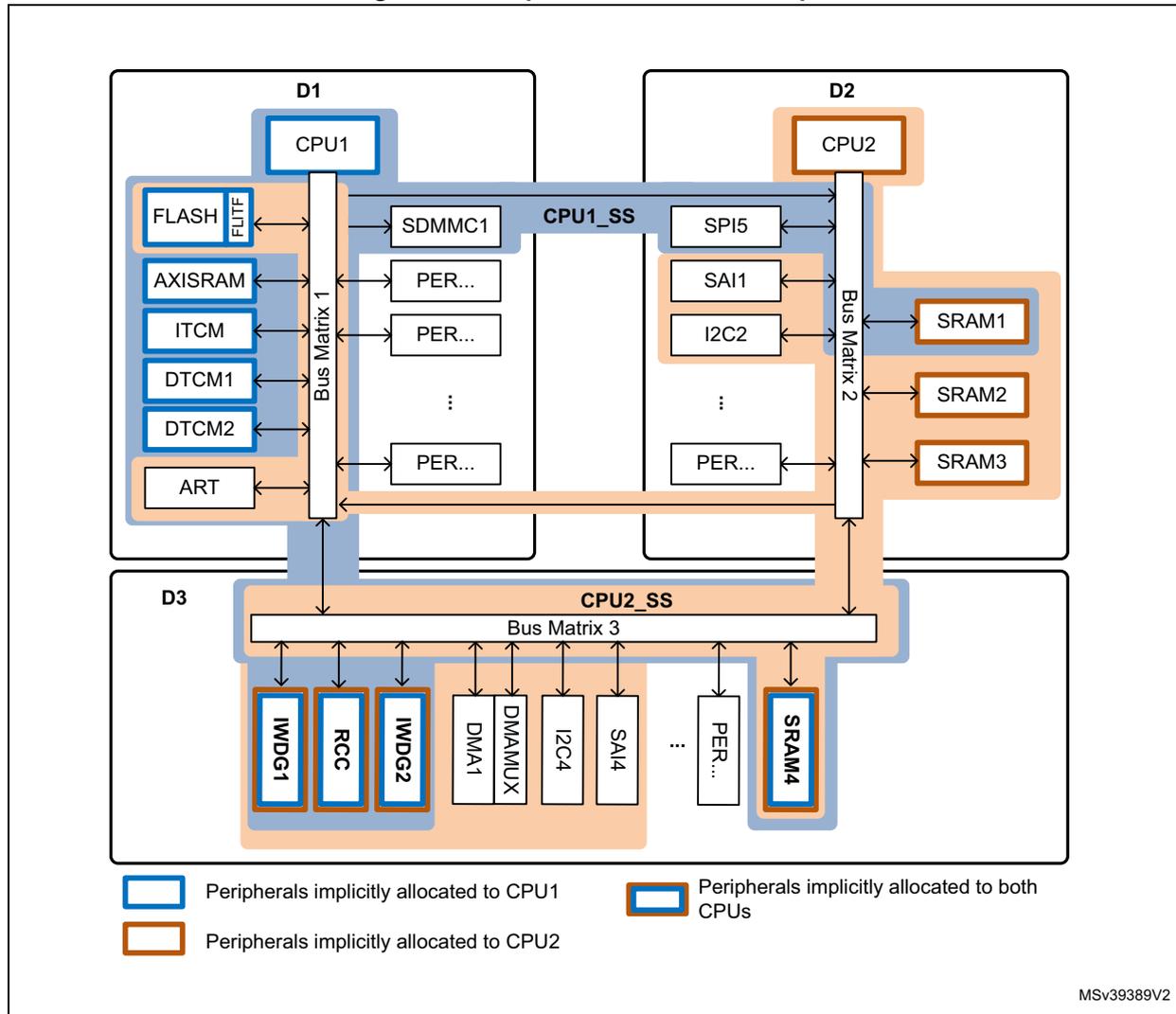 Diagram showing peripheral allocation across three power domains (D1, D2, D3) for two CPUs (CPU1, CPU2).