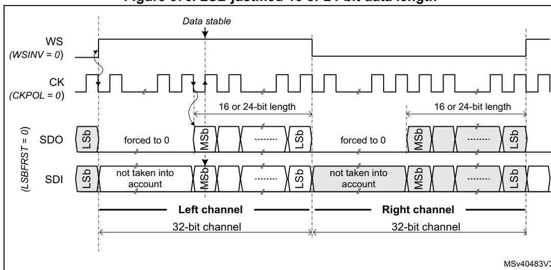 Timing diagram for LSB justified 16 or 24-bit data length. It shows the relationship between the Word Select (WS), Clock (CK), Serial Data Out (SDO), and Serial Data In (SDI) signals. The WS signal is active low (WSINV = 0). The CK signal has a phase of 0 (CKPOL = 0). The SDO signal is shown as a sequence of bits, with the Least Significant Bit (LSb) and Most Significant Bit (MSb) indicated. The data is transferred in 16 or 24-bit lengths. The remaining bits are forced to 0. The SDI signal is shown as a sequence of bits, with the LSb and MSb indicated. The data is not taken into account. The diagram is divided into Left and Right channels, each with a 32-bit channel length. The reference code MSv40483V3 is shown in the bottom right corner.