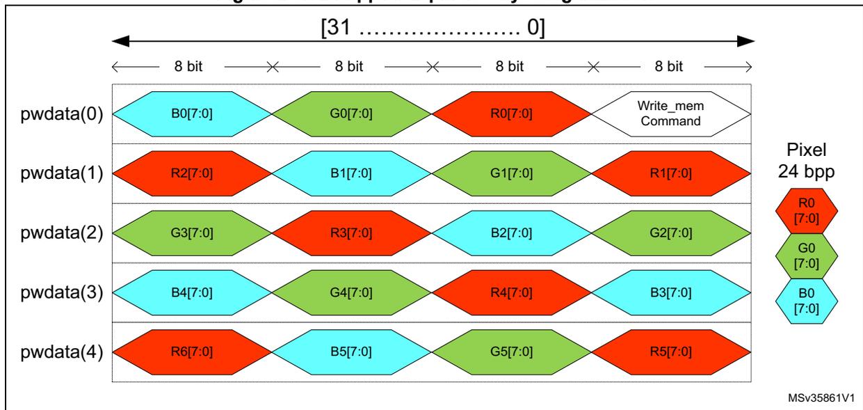 Diagram showing the 24 bpp APB pixel to byte organization. It illustrates five rows of pixel data (pwdata(0) to pwdata(4)) across a 32-bit bus. Each row contains four 8-bit segments. pwdata(0) contains B0[7:0], G0[7:0], R0[7:0], and a Write_mem Command. Subsequent rows contain interleaved Red, Green, and Blue components. A legend on the right shows the pixel structure for 24 bpp: R0[7:0], G0[7:0], B0[7:0].