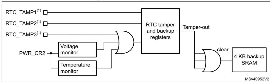 Block diagram of tamper detection logic. On the left, three tamper pins (RTC_TAMP1, RTC_TAMP2, RTC_TAMP3) are connected to an OR gate. Below them, a voltage monitor and a temperature monitor are connected to the same OR gate. The output of this OR gate is connected to a block labeled 'RTC tamper and backup registers'. This block has a 'Tamper-out' signal. This signal is connected to another OR gate along with a 'clear' signal. The output of this second OR gate is connected to a block labeled '4 KB backup SRAM'. A reference to 'PWR_CR2' is shown near the monitors. The diagram is labeled 'MSV40952V2' in the bottom right corner.