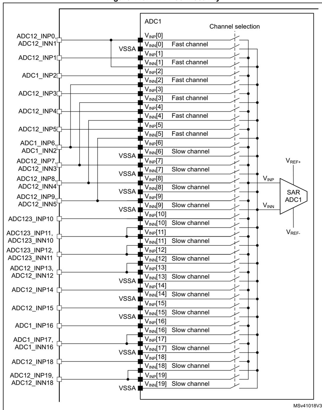 Figure 143. ADC1 connectivity diagram showing the internal architecture of ADC1 with 20 differential input channels, VSSA pins, and connections to a SAR ADC core.