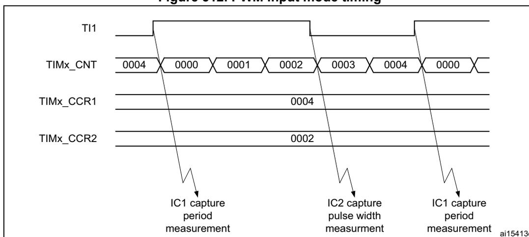 Timing diagram for PWM input mode showing TI1, TIMx_CNT, TIMx_CCR1, and TIMx_CCR2 signals. The diagram illustrates the capture of period and pulse width measurements.