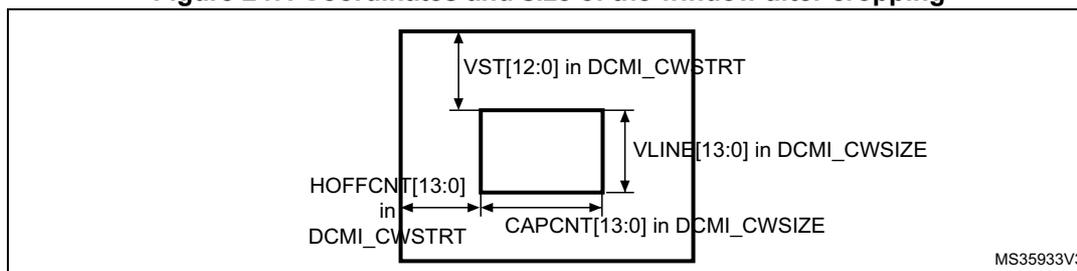 Figure 247: Coordinates and size of the window after cropping. The diagram shows a large rectangle representing the full image. Inside it, a smaller rectangle represents the cropped window. The top-left corner of the cropped window is offset from the top-left corner of the image by VST[12:0] in DCMI_CWSTRT (vertical) and HOFFCNT[13:0] in DCMI_CWSTRT (horizontal). The width of the cropped window is CAPCNT[13:0] in DCMI_CWSIZE and the height is VLINE[13:0] in DCMI_CWSIZE. The signal lines are labeled 'MS35933V3' at the bottom right.