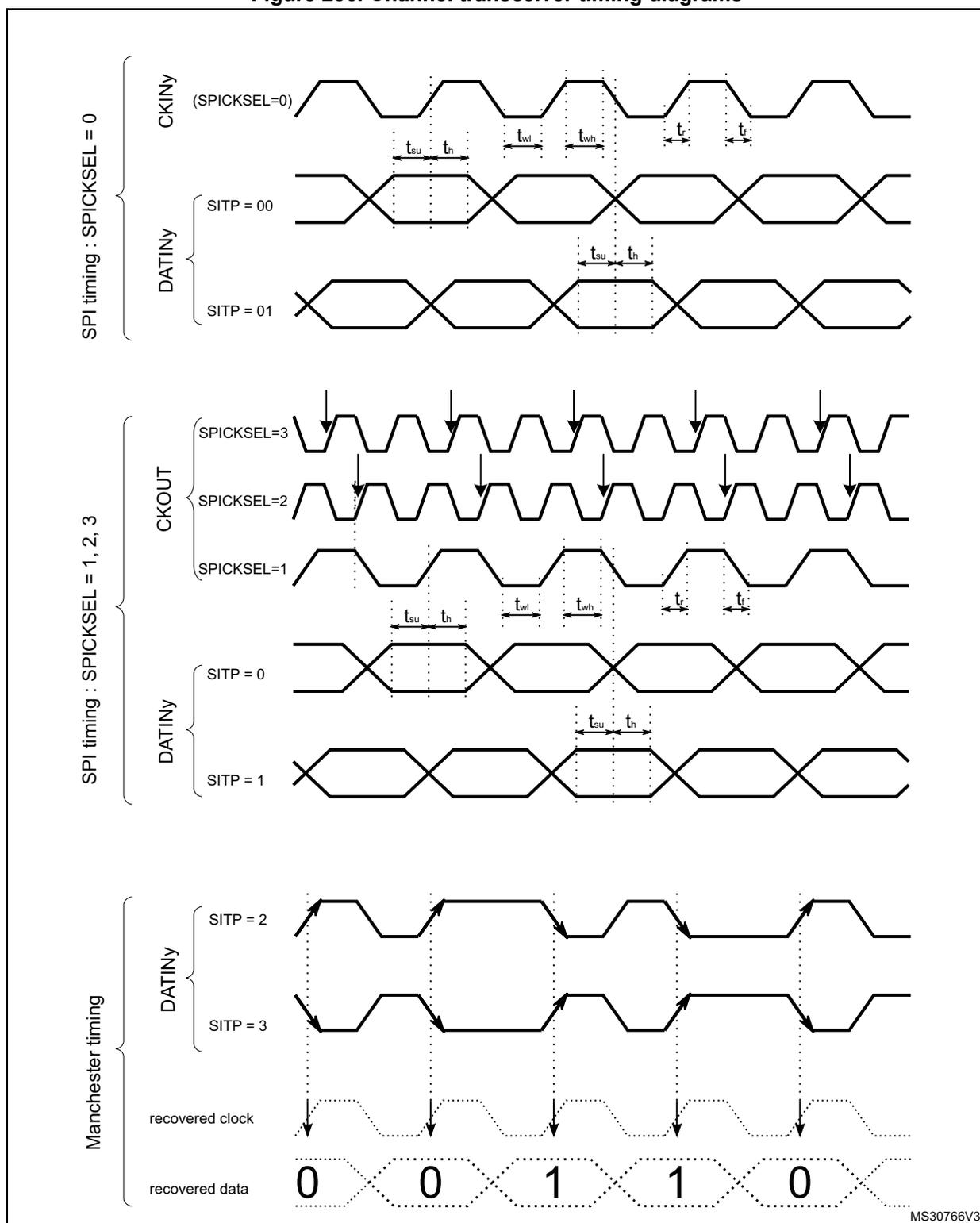 Timing diagrams for SPI and Manchester communication modes. The SPI section shows CKIN, DATIN, and CKOUT signals with timing parameters like t_su, t_h, t_wl, t_wh, t_r, and t_f. The Manchester section shows DATIN, recovered clock, and recovered data signals for bits 0, 0, 1, 1, 0.