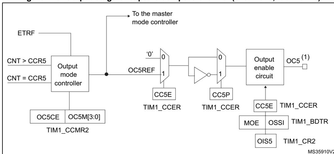 Figure 418. Output stage of capture/compare channel (channel 5, idem ch. 6). The diagram shows the internal logic of the output stage. It starts with an 'Output mode controller' block receiving inputs 'CNT > CCR5', 'CNT = CCR5', and 'ETRF'. This block is connected to 'TIM1_CCMR2' registers 'OC5CE' and 'OC5M[3:0]'. The controller also connects to 'To the master mode controller' and 'OC5REF'. 'OC5REF' is a multiplexer output with inputs '0' and '1', controlled by 'CC5E' from 'TIM1_CCER'. The output of this multiplexer goes through an inverter and then a second multiplexer. This second multiplexer has inputs '0' and '1', controlled by 'CC5P' from 'TIM1_CCER'. The output of this second multiplexer goes to an 'Output enable circuit' block. This block is controlled by 'CC5E' from 'TIM1_CCER', 'MOE' and 'OSSI' from 'TIM1_BDTR', and 'OIS5' from 'TIM1_CR2'. The final output is 'OC5' (1).
