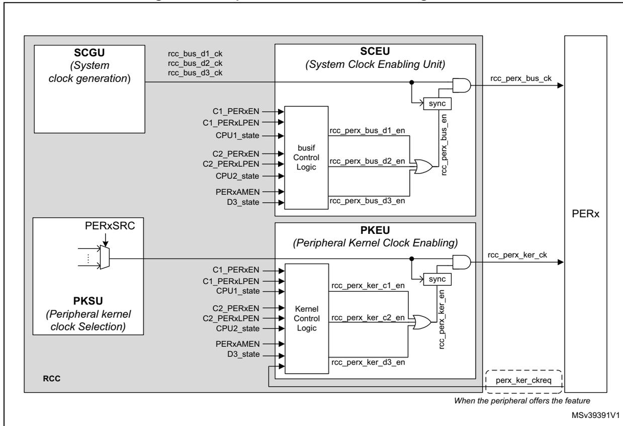 Schematic diagram of peripheral kernel clock enable logic details showing SCGU, SCEU, PKSU, PKEU, and PERx blocks with their respective inputs and outputs.