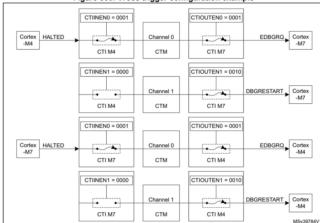 Figure 880: Cross trigger configuration example. The diagram shows two Cortex-M4 and two Cortex-M7 processors connected via their CTIs to a central CTM. The top section shows a Cortex-M4 (HALTED) connected to CTI M4, which is connected to Channel 0 of the CTM. CTI M4's CTIOUTEN0 register is set to 0001. This channel is connected to CTI M7, which has its CTIOUTEN0 register set to 0001. This output is connected to the EDBGGRQ signal of the Cortex-M7. The bottom section shows a Cortex-M7 (HALTED) connected to CTI M7, which is connected to Channel 0 of the CTM. CTI M7's CTIOUTEN0 register is set to 0001. This channel is connected to CTI M4, which has its CTIOUTEN0 register set to 0001. This output is connected to the EDBGGRQ signal of the Cortex-M4. Both sections also show CTIOUTEN1 registers set to 0010, connected to Channel 1 of the CTM, which in turn are connected to the DBGRESTART signals of the opposite processor. The diagram is labeled MSV39784V1.
