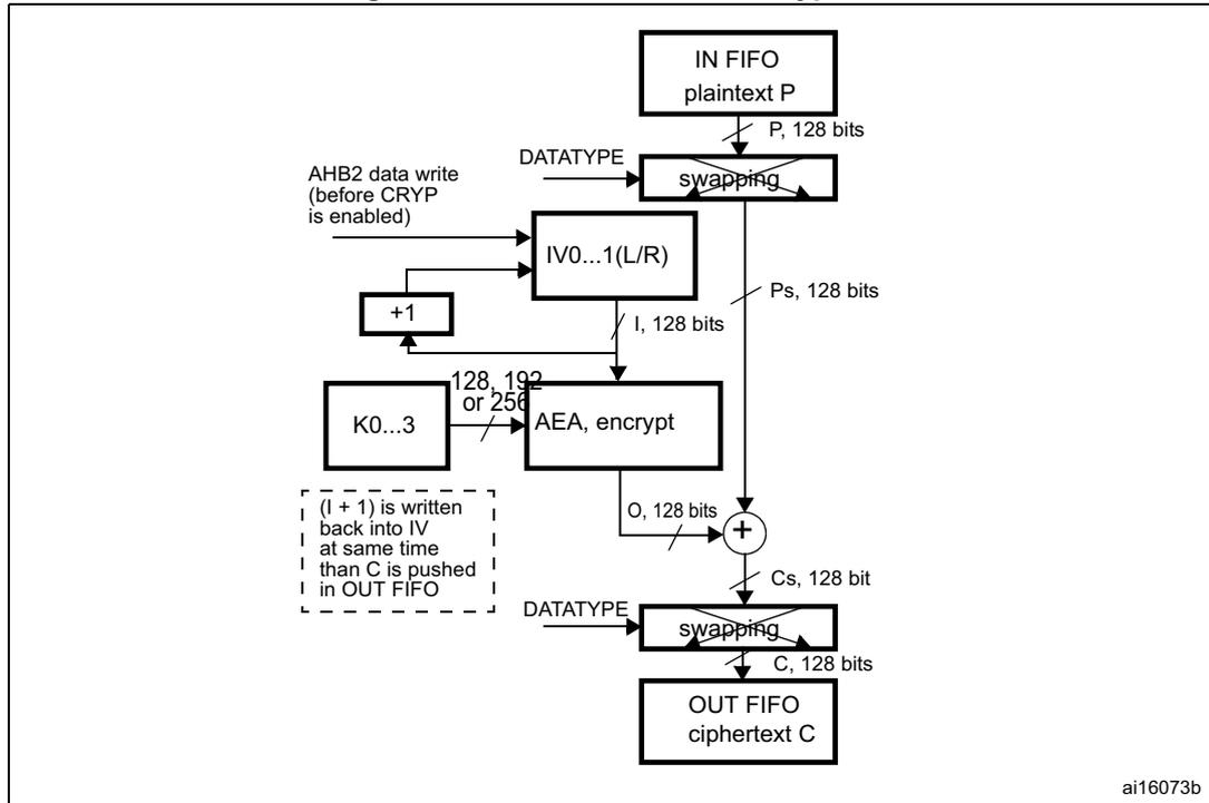 Block diagram of AES-CTR mode encryption process. The diagram shows the flow of data from an IN FIFO (plaintext P) through a swapping block, then to an AEA (encrypt) block which also takes a key (K0...3) and an initialization vector (IV0...1(L/R)). The output of the AEA block is XORed with the output of the swapping block to produce ciphertext C, which is then pushed to an OUT FIFO. The IV is incremented by 1 and written back into the IV0...1(L/R) block. The DATATYPE control signal is used to configure the swapping blocks. A dashed box indicates that (I + 1) is written back into IV at the same time that C is pushed into the OUT FIFO.