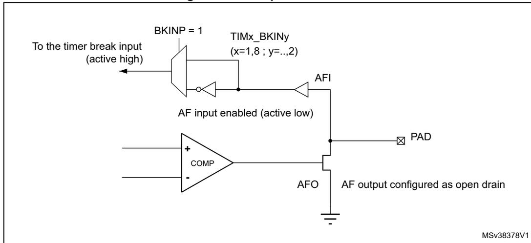 Figure 224. Output redirection diagram showing the internal logic of the comparator output redirection. The diagram includes a comparator (COMP) with inputs + and -, an output AFO connected to a PAD, and an AF input AFI connected to a TIMx_BKINy input. The AFI input is connected to a multiplexer (MUX) with BKINP = 1. The MUX output is labeled 'To the timer break input (active high)'. The AFI input is also labeled 'AF input enabled (active low)'. The AFO output is labeled 'AF output configured as open drain'. The TIMx_BKINy input is labeled '(x=1,8 ; y=...2)'. The diagram is labeled MSv38378V1.