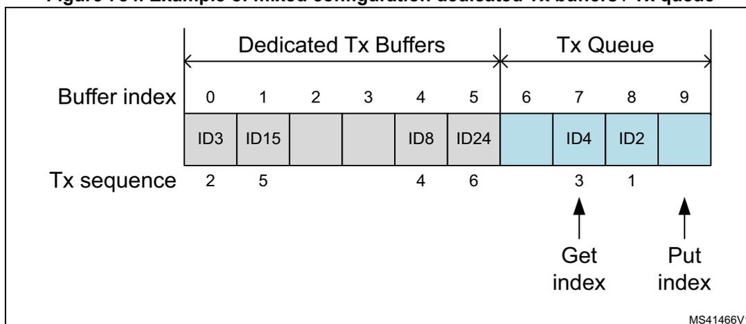 Diagram of mixed configuration dedicated Tx buffers / Tx queue showing buffer indices, message IDs, and transmission sequences.