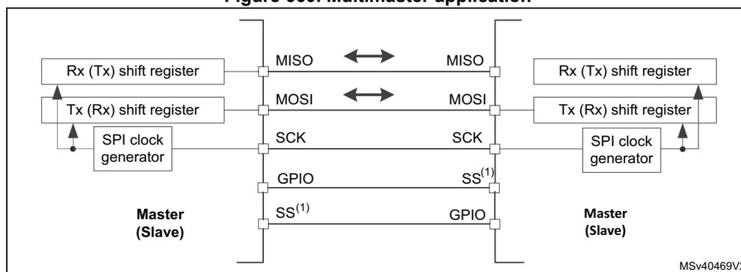 Diagram of a multimaster SPI application showing two nodes connected via MISO, MOSI, SCK, and SS pins. Each node contains an Rx (Tx) shift register, a Tx (Rx) shift register, and an SPI clock generator. The nodes are labeled Master (Slave). The SS pins are connected via GPIO lines. A note indicates that the SS pin is configured at hardware input mode at both nodes.