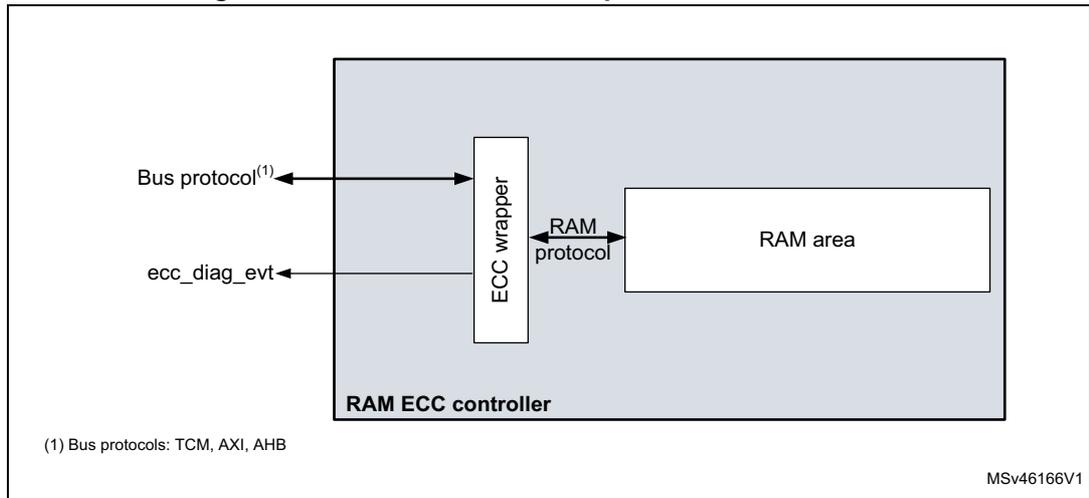 Figure 3: RAM ECC controller implementation schematic. The diagram shows a 'RAM ECC controller' block containing an 'ECC wrapper' and a 'RAM area'. The 'ECC wrapper' is connected to an external 'Bus protocol' (labeled with a superscript (1)) and an 'ecc_diag_evt' output. The 'ECC wrapper' is also connected to the 'RAM area' via a 'RAM protocol' bus. A note at the bottom left indicates '(1) Bus protocols: TCM, AXI, AHB'. The diagram is labeled 'MSV46166V1' in the bottom right corner.