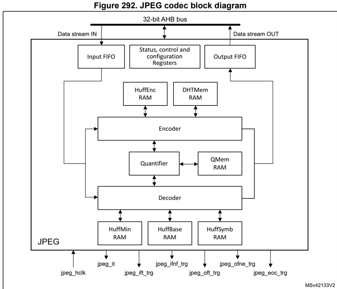 Block diagram of the JPEG codec showing internal components like Input FIFO, Encoder, Quantifier, Decoder, and various RAMs connected to a 32-bit AHB bus.