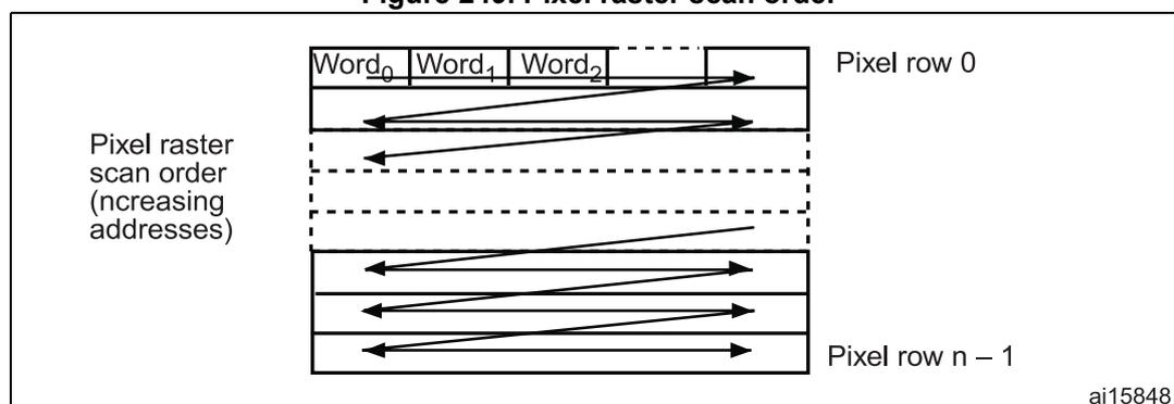 Diagram illustrating the pixel raster scan order. It shows a grid of pixels organized into rows. The first row is labeled 'Pixel row 0' and the last row is labeled 'Pixel row n - 1'. Within each row, pixels are scanned from left to right, indicated by arrows. The scan order is described as 'Pixel raster scan order (increasing addresses)'. The diagram also shows the transition between rows, with arrows pointing from the end of one row to the start of the next. The text 'Word0 Word1 Word2' is shown above the first row, indicating the sequence of data words. The identifier 'ai15848' is present in the bottom right corner of the diagram area.