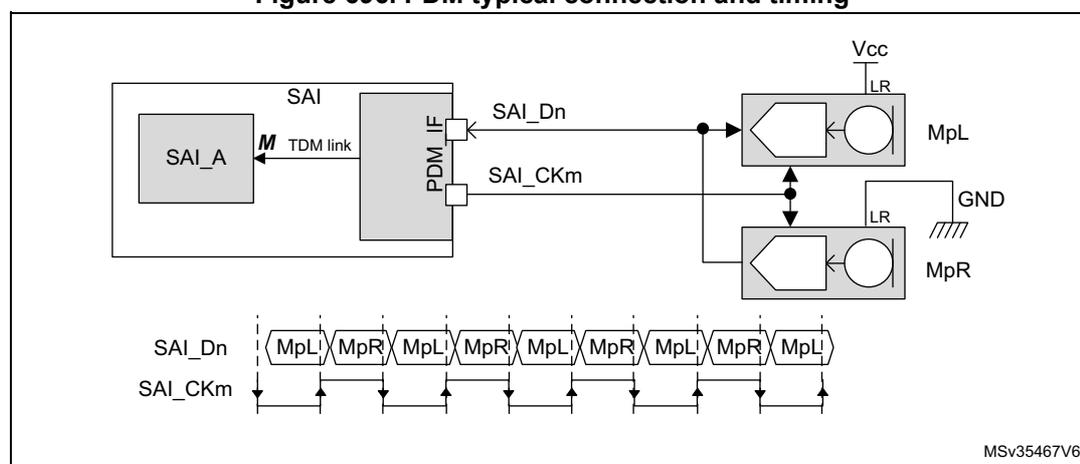 Figure 696: PDM typical connection and timing diagram. The top part shows a block diagram of the SAI_A subblock connected to a PDM interface (PDM_IF). The PDM_IF is connected to two digital microphones, MpL and MpR, via SAI_Dn (data line) and SAI_CKm (bitstream clock line). The microphones are connected to Vcc and GND, and their LR pins are connected to the SAI_CKm line. The bottom part shows a timing diagram for the SAI_Dn and SAI_CKm signals. The SAI_CKm signal is a periodic clock. The SAI_Dn signal is a data stream where MpL provides data on the rising edges of SAI_CKm and MpR provides data on the falling edges. The data is shown as a sequence of MpL and MpR blocks.