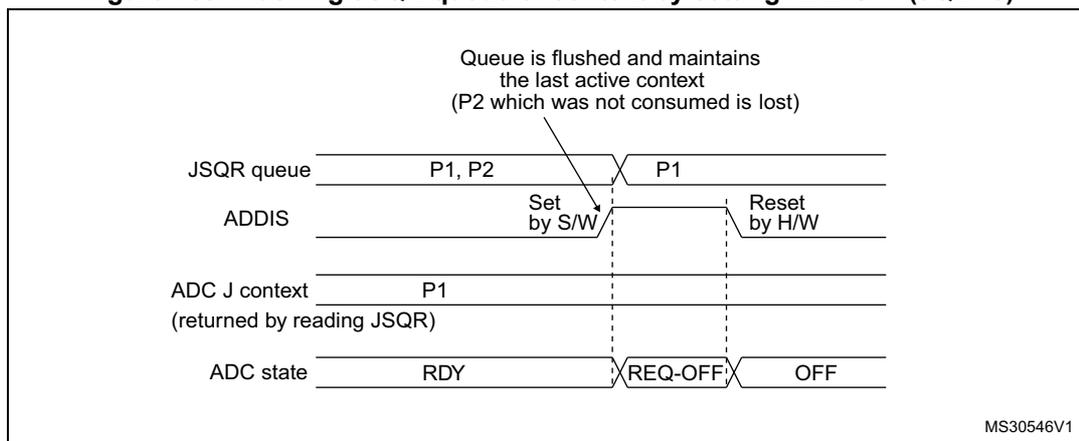 Timing diagram for Figure 165 showing the flushing of the JSQR queue when ADDIS=1 (JQM=0).