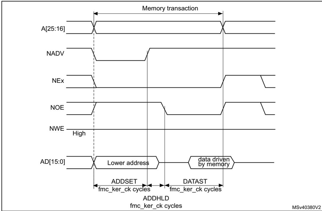 Timing diagram for Figure 116 showing read access waveforms for A[25:16], NADV, NEx, NOE, NWE, and AD[15:0] signals over time, including memory transaction phases and timing parameters like ADDSET, DATAST, and ADDHLD.