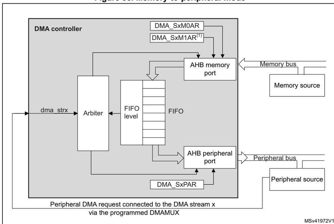 Figure 86. Memory-to-peripheral mode diagram. The diagram shows a DMA controller connected to a memory source and a peripheral source. The DMA controller contains an Arbiter, a FIFO, and an AHB memory port. The Arbiter receives a 'dma_strx' signal and is connected to the FIFO. The FIFO is connected to the AHB memory port and the AHB peripheral port. The AHB memory port is connected to the Memory bus and the Memory source. The AHB peripheral port is connected to the Peripheral bus and the Peripheral source. The DMA controller also contains registers DMA_SxM0AR, DMA_SxM1AR(1), and DMA_SxPAR. A note at the bottom indicates that the Peripheral DMA request is connected to the DMA stream x via the programmed DMAMUX. The diagram is labeled MSv41972V1.