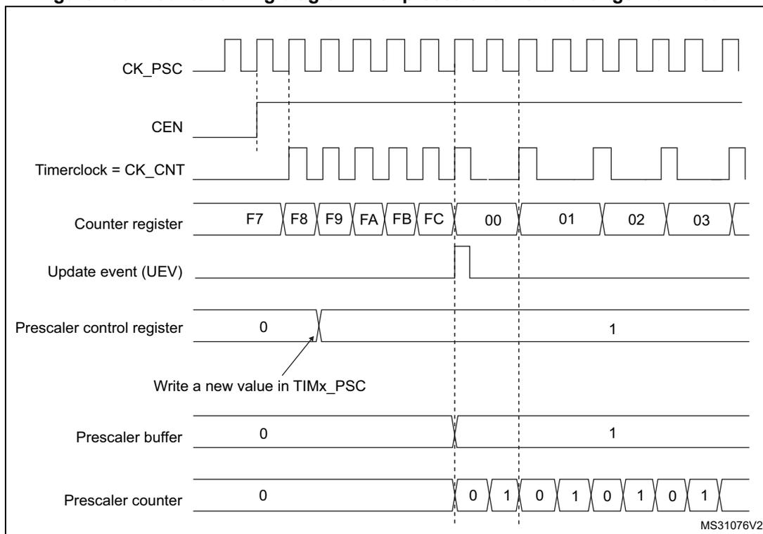 Timing diagram for Figure 498 showing counter behavior with a prescaler division change from 1 to 2.