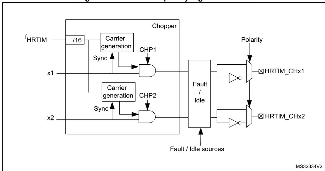 Block diagram of the chopper mechanism. It shows two input signals, x1 and x2, entering a 'Chopper' block. Inside the block, each signal is ANDed with a 'Carrier generation' block output. The CHP1 and CHP2 bits control these carrier generation blocks. The outputs of the AND gates pass through a 'Fault / Idle' block, which also receives 'Fault / Idle sources'. The final outputs are HRTIM_CHx1 and HRTIM_CHx2, which pass through 'Polarity' blocks. The input fHRTIM is divided by 16 before entering the carrier generation blocks. MS32334V2 is noted in the bottom right.
