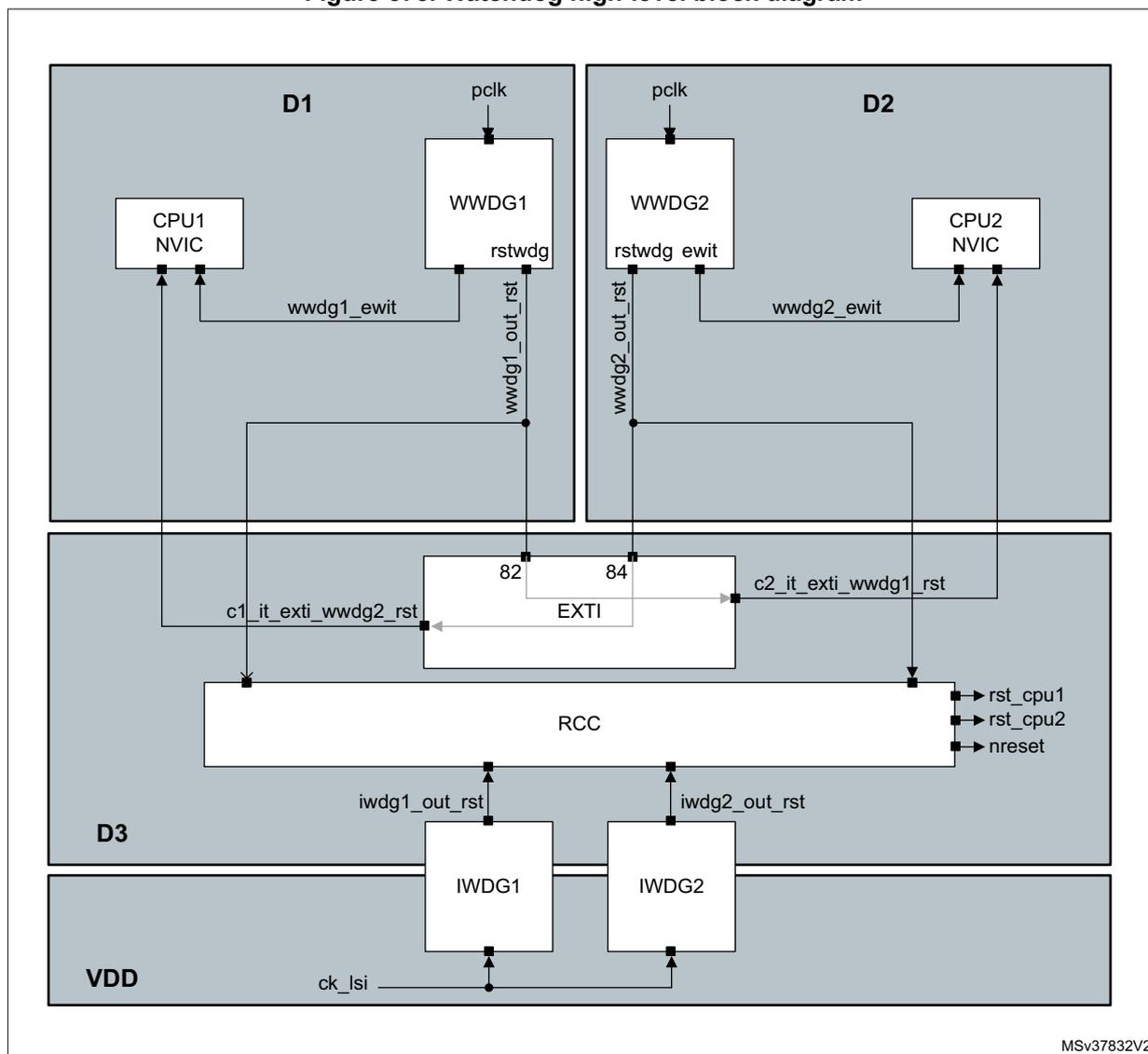 Watchdog high-level block diagram showing the interconnections between CPU1, CPU2, WWDG1, WWDG2, IWDG1, IWDG2, RCC, and EXTI blocks.