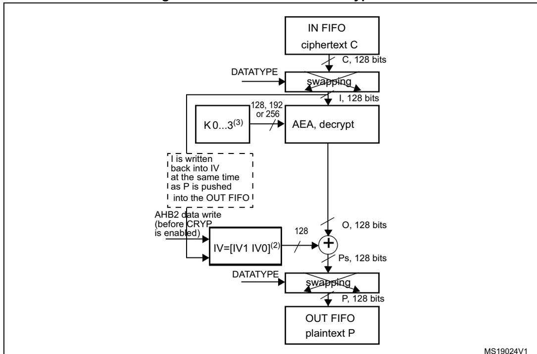 Block diagram of AES-CBC mode decryption. The process starts with ciphertext C (128 bits) from an IN FIFO. This is passed through a 'swapping' block (controlled by DATATYPE) to produce an input block I (128 bits). I is then processed by the 'AEA, decrypt' block using a key K (128, 192, or 256 bits, represented as K0...3). The output of the AEA is an output block O (128 bits). O is then XORed with the initialization vector IV (represented as [IV1 IV0]) to produce the plaintext before swapping, Ps (128 bits). Ps is passed through another 'swapping' block (controlled by DATATYPE) to produce the final plaintext P (128 bits), which is then pushed to an OUT FIFO. A dashed box indicates that I is written back into IV at the same time as P is pushed into the OUT FIFO. An AHB2 data write (before CRYP is enabled) is used to initialize the IV.