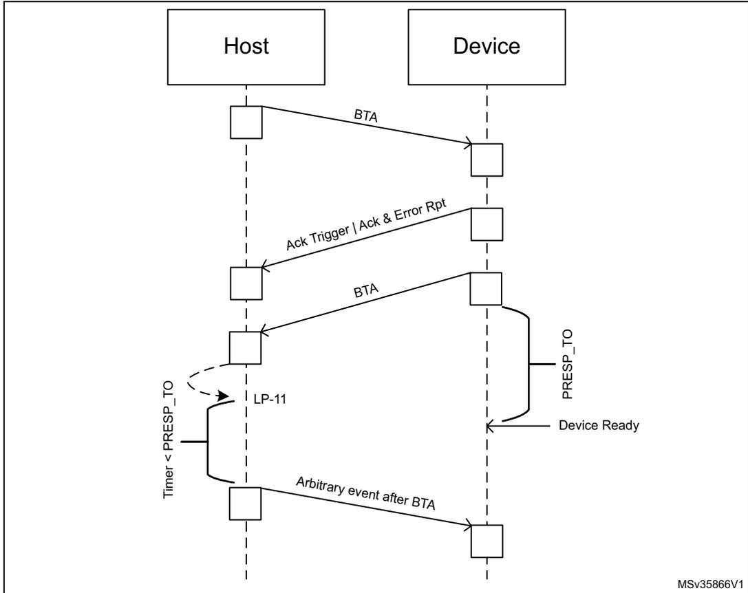 Sequence diagram showing Host-Device communication with PRESP_TO timer logic.