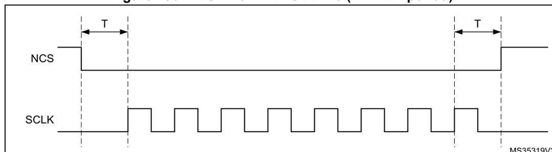 Timing diagram showing NCS and SCLK signals. NCS is high before the first rising edge of SCLK and falls one CLK cycle before the first rising edge. SCLK is a periodic square wave. NCS remains low until one CLK cycle after the last rising edge of SCLK, then rises back to high. The period T is indicated between two consecutive rising edges of SCLK.