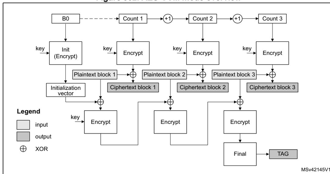 Figure 302. AES-CCM mode overview diagram showing the encryption and authentication process. The diagram illustrates the flow from the initialization vector (B0) through counter increments (Count 1, Count 2, Count 3) and parallel encryption of plaintext blocks (1, 2, 3) to produce ciphertext blocks (1, 2, 3) and a final TAG (MAC).