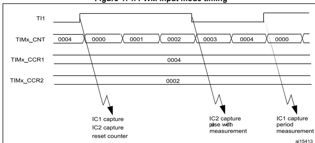 Timing diagram for PWM input mode. It shows four horizontal lines: TI1 (PWM signal), TIMx_CNT (counter values: 0004, 0000, 0001, 0002, 0003, 0004, 0000), TIMx_CCR1 (capture value: 0004), and TIMx_CCR2 (capture value: 0002). Vertical arrows indicate capture events: IC1 capture, IC2 capture, reset counter at the first rising edge; IC2 capture pulse width measurement at the first falling edge; and IC1 capture period measurement at the second rising edge. The diagram is labeled ai15413.
