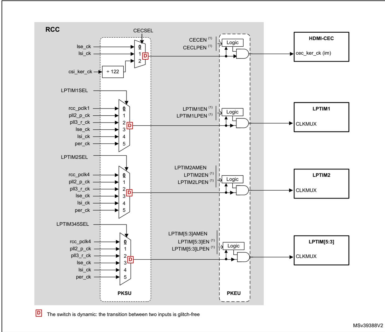 Schematic diagram showing kernel clock distribution for LPTIMs and HDMI-CEC. It includes RCC blocks, multiplexers (MUX), logic gates, and peripheral blocks like HDMI-CEC, LPTIM1, LPTIM2, and LPTIM[5:3].