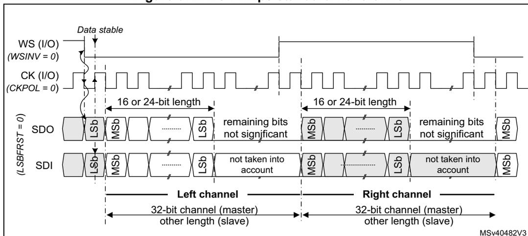 Figure 672: I2S Philips standard waveforms. The diagram shows three signal lines: WS (I/O), CK (I/O), and SDO or SDI. The WS signal is high for the left channel and low for the right channel. The CK signal is a square wave. The SDO or SDI signal shows data bits, with the first bit being the LSb (Least Significant bit) and the last bit being the MSb (Most Significant bit). The data is divided into 'Left channel' and 'Right channel', each labeled '16 or 24-bit length' and 'remaining bits not significant'. The diagram also indicates 'Data stable' at the rising edge of the clock. The reference MSv40482V3 is shown in the bottom right corner.