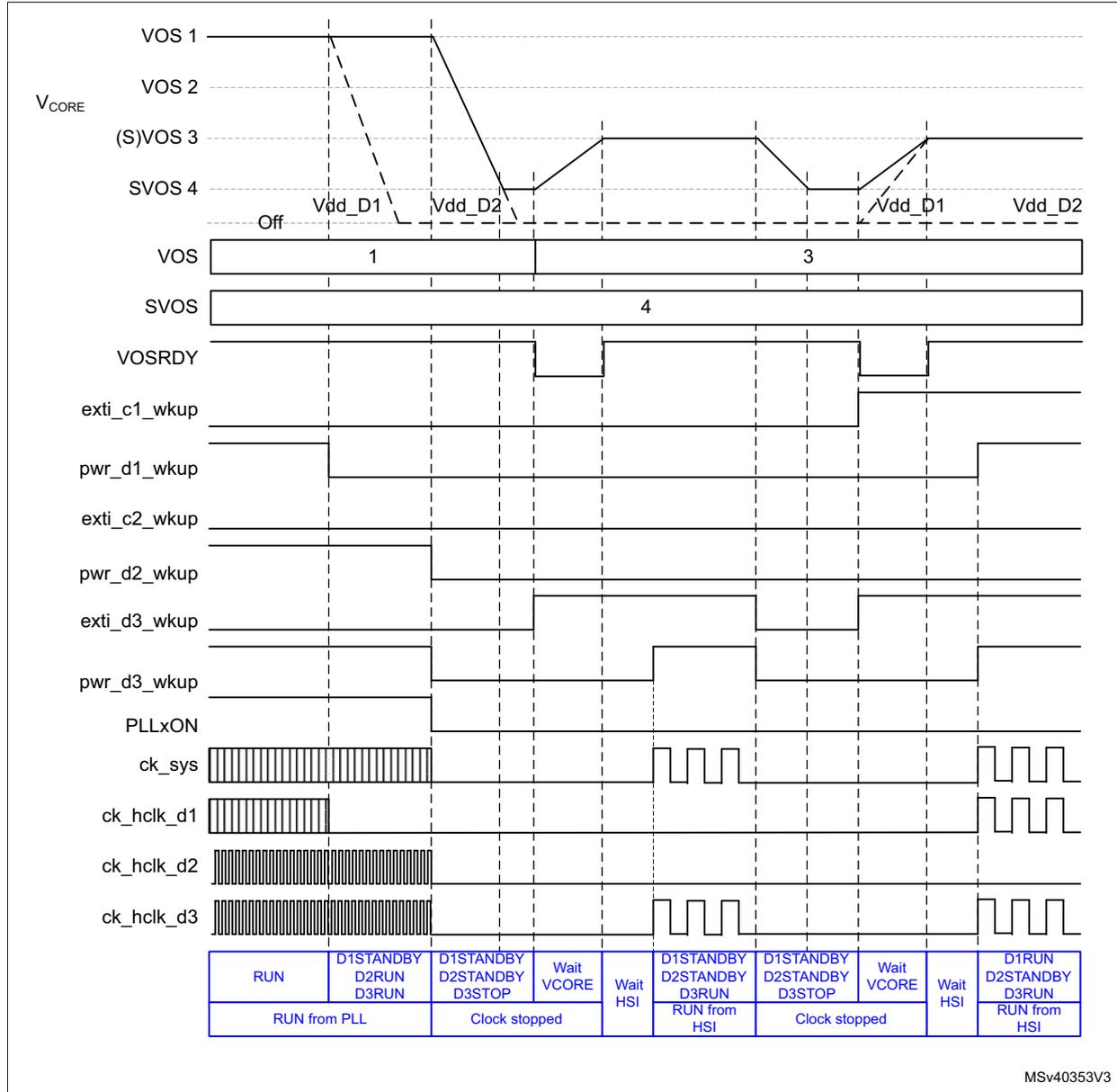 Timing diagram showing dynamic voltage scaling behavior for VOS 1-4, VOSRDY, various wake-up pins, and system clocks across different power states (RUN, DStandby, Wait VCORE, Wait HSI).