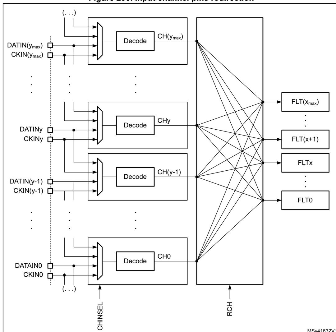 Diagram illustrating input channel pins redirection for DFSDM. It shows multiple input channels (DATIN, CKIN) being decoded and then connected to a switching matrix. The matrix is controlled by CHINSEL and RCH signals and outputs to a set of filters (FLT).