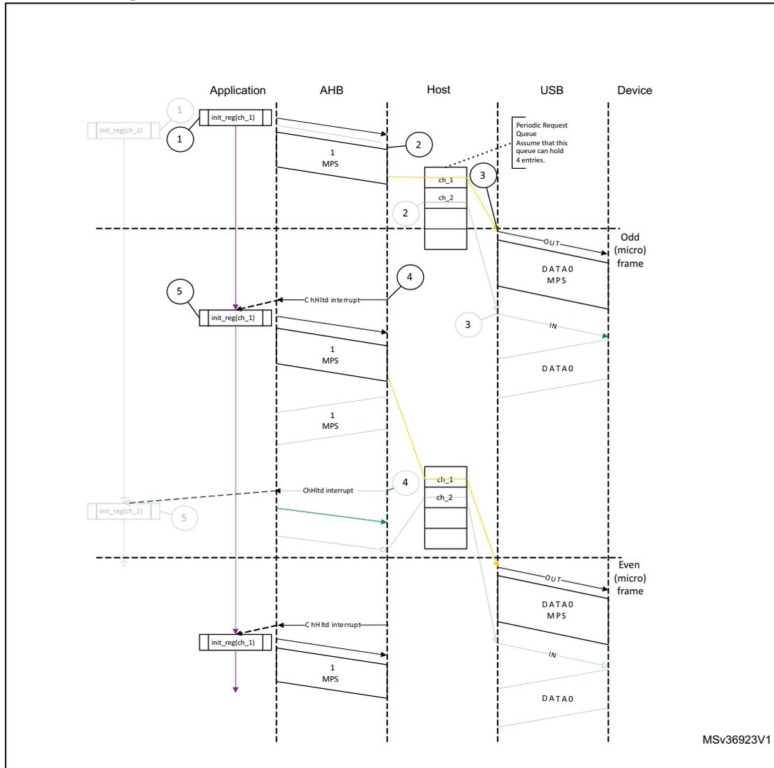 Sequence diagram of a normal isochronous OUT transaction in DMA mode. The diagram shows the interaction between an Application, AHB, Host, USB, and Device. The sequence starts with the Application initializing channel 1 (init_reg[ch_1]) and channel 2 (init_reg[ch_2]). The Host then writes an OUT request to the Periodic Request Queue. The USB controller then sends an OUT token and DATA0 packet to the Device during an odd (micro) frame. The Device responds with an IN token and DATA0 packet. The Host receives the IN token and generates a CHH interrupt. The Application then reinitializes the channel for the next transfer. The sequence repeats for even (micro) frames. The diagram includes callouts for the Periodic Request Queue (assume 4 entries) and the MSV36923V1 reference.