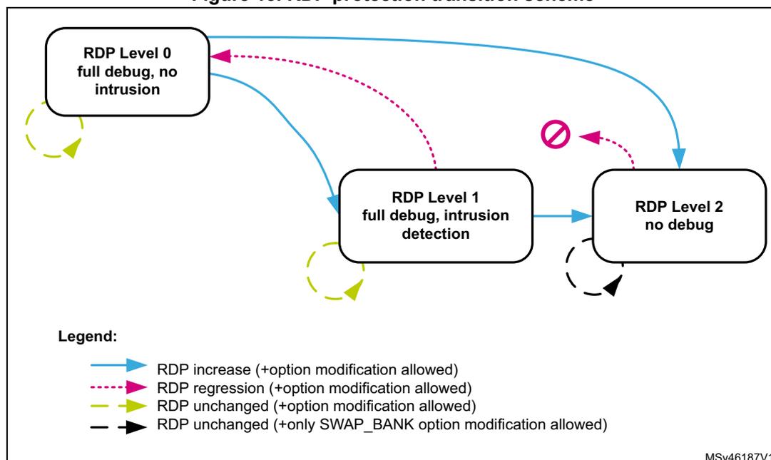 Figure 13. RDP protection transition scheme diagram showing transitions between RDP Level 0, 1, and 2.
