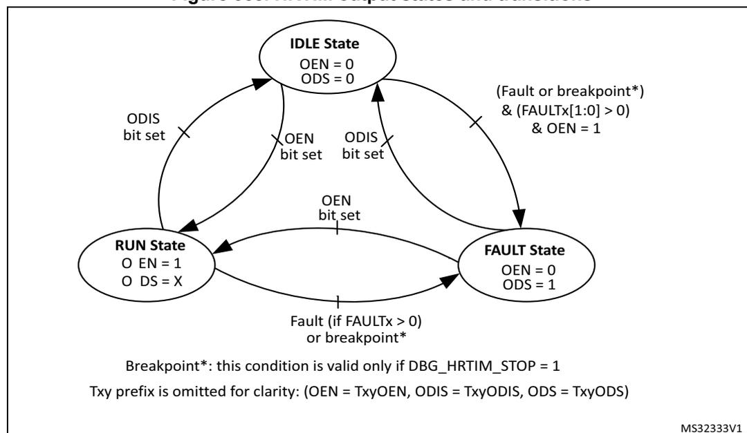 Figure 358. HRTIM output states and transitions state transition diagram. It shows three states: IDLE State (OEN = 0, ODS = 0), RUN State (OEN = 1, ODS = X), and FAULT State (OEN = 0, ODS = 1). Transitions are: IDLE to RUN (OEN bit set), RUN to IDLE (ODIS bit set), RUN to FAULT (Fault (if FAULTx > 0) or breakpoint*), FAULT to IDLE (Fault or breakpoint* & (FAULTx[1:0] > 0) & OEN = 1), and FAULT to RUN (OEN bit set). A note defines Breakpoint* as valid only if DBG_HRTIM_STOP = 1. Another note states that the Txy prefix is omitted for clarity: (OEN = TxyOEN, ODIS = TxyODIS, ODS = TxyODS). MS32333V1 is noted at the bottom right.