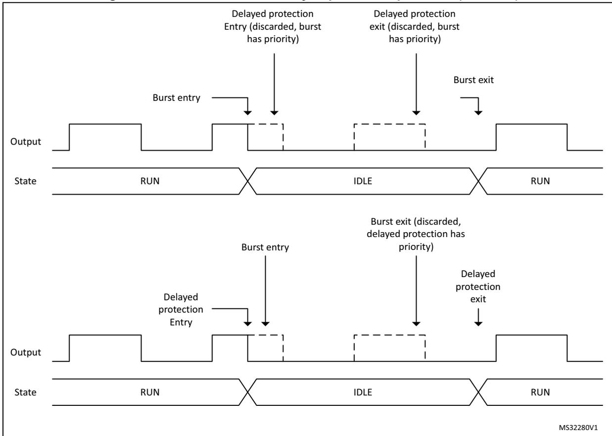 Timing diagram showing Output and State over time for two scenarios. The top scenario shows burst entry and exit with delayed protection. The bottom scenario shows delayed protection entry and burst exit with delayed protection. States are RUN and IDLE.