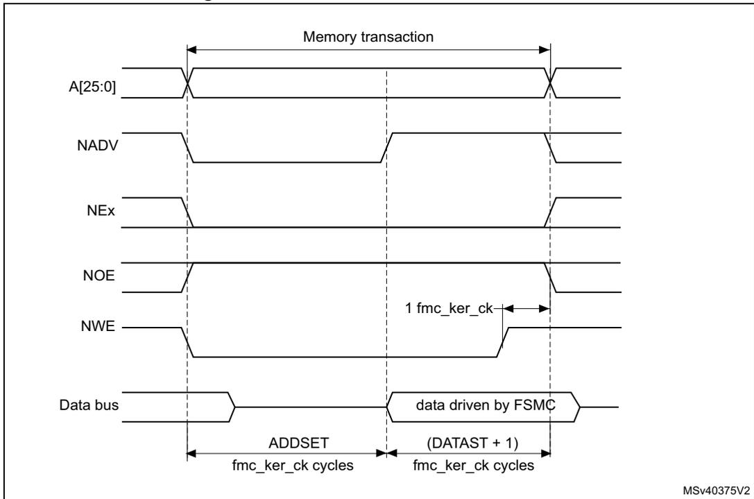 Timing diagram for Mode B write access waveforms showing signals A[25:0], NADV, NEx, NOE, NWE, and Data bus over time. The diagram shows a memory transaction starting with address A[25:0] and NADV going low. NEx and NOE are also active-low signals. NWE is shown toggling. The data bus is driven by FSMC. Timings are defined in fmc_ker_ck cycles: ADDSET and (DATAST + 1). A 1 fmc_ker_ck cycle duration is also indicated.