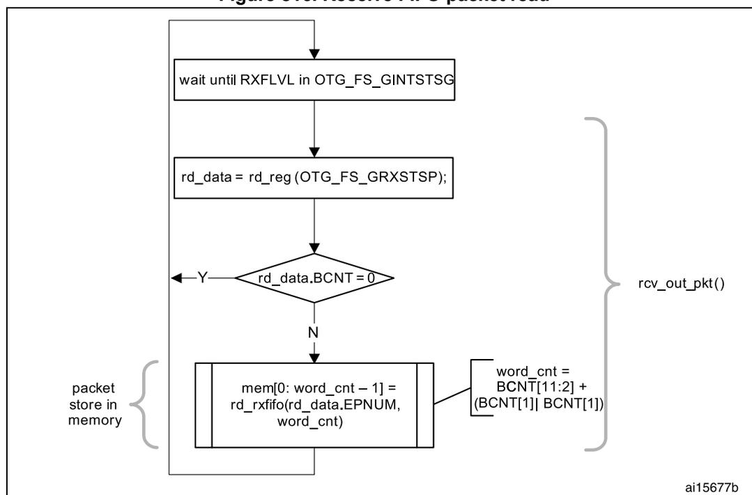 Flowchart illustrating the Receive FIFO packet read process. The process starts with 'wait until RXFLVL in OTG_FS_GINTSTSG', followed by 'rd_data = rd_reg (OTG_FS_GRXSTSP);'. A decision diamond 'rd_data.BCNT = 0?' follows. If 'Y' (Yes), the process ends. If 'N' (No), it proceeds to a block 'mem[0: word_cnt - 1] = rd_rxfifo(rd_data.EPNUM, word_cnt)'. This block is associated with 'packet store in memory' and 'word_cnt = BCNT[11:2] + (BCNT[1] BCNT[1])'. A bracket on the right side of the flowchart groups the 'rd_data = rd_reg' and 'mem' blocks as 'rcv_out_pkt()'. The identifier 'ai15677b' is at the bottom right.
