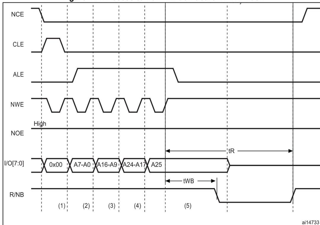Timing diagram for Figure 124 showing the sequence of signals for a NAND flash write access. The signals shown are NCE, CLE, ALE, NWE, NOE, I/O[7:0], and R/NB. The sequence is divided into five steps: (1) CPU wrote byte 0x00 at address 0x7001 0000; (2) CPU wrote byte A7~A0 at address 0x7002 0000; (3) CPU wrote byte A16~A9 at address 0x7002 0000; (4) CPU wrote byte A24~A17 at address 0x7002 0000; (5) CPU wrote byte A25 at address 0x8802 0000. The diagram shows the R/NB signal going low after step 4 and returning high after step 5. Timing parameters tR and tWB are indicated.