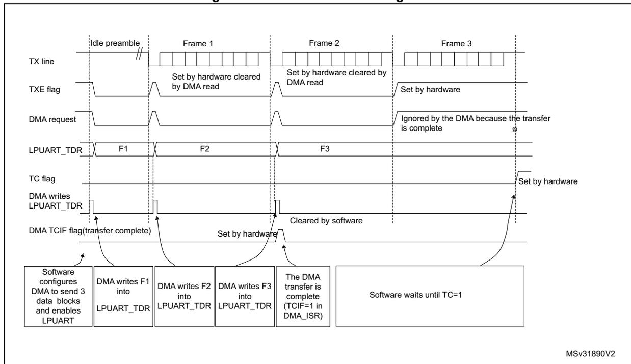 Timing diagram for Figure 647. Transmission using DMA. The diagram shows the relationship between the TX line, TXE flag, DMA request, LPUART_TDR, TC flag, DMA TCIF flag, and software actions over time for three frames (Frame 1, Frame 2, Frame 3).