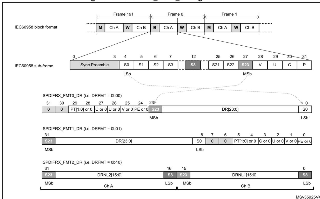 Diagram showing the SPDIFRX_FMTx_DR register format for three different modes (DRFMT = 0b00, 0b01, 0b10). It illustrates the mapping of IEC60958 sub-frames into the 32-bit register, showing fields like Sync Preamble, S0-S3, S8, S21-S23, V, U, C, P, and data channels Ch A and Ch B.