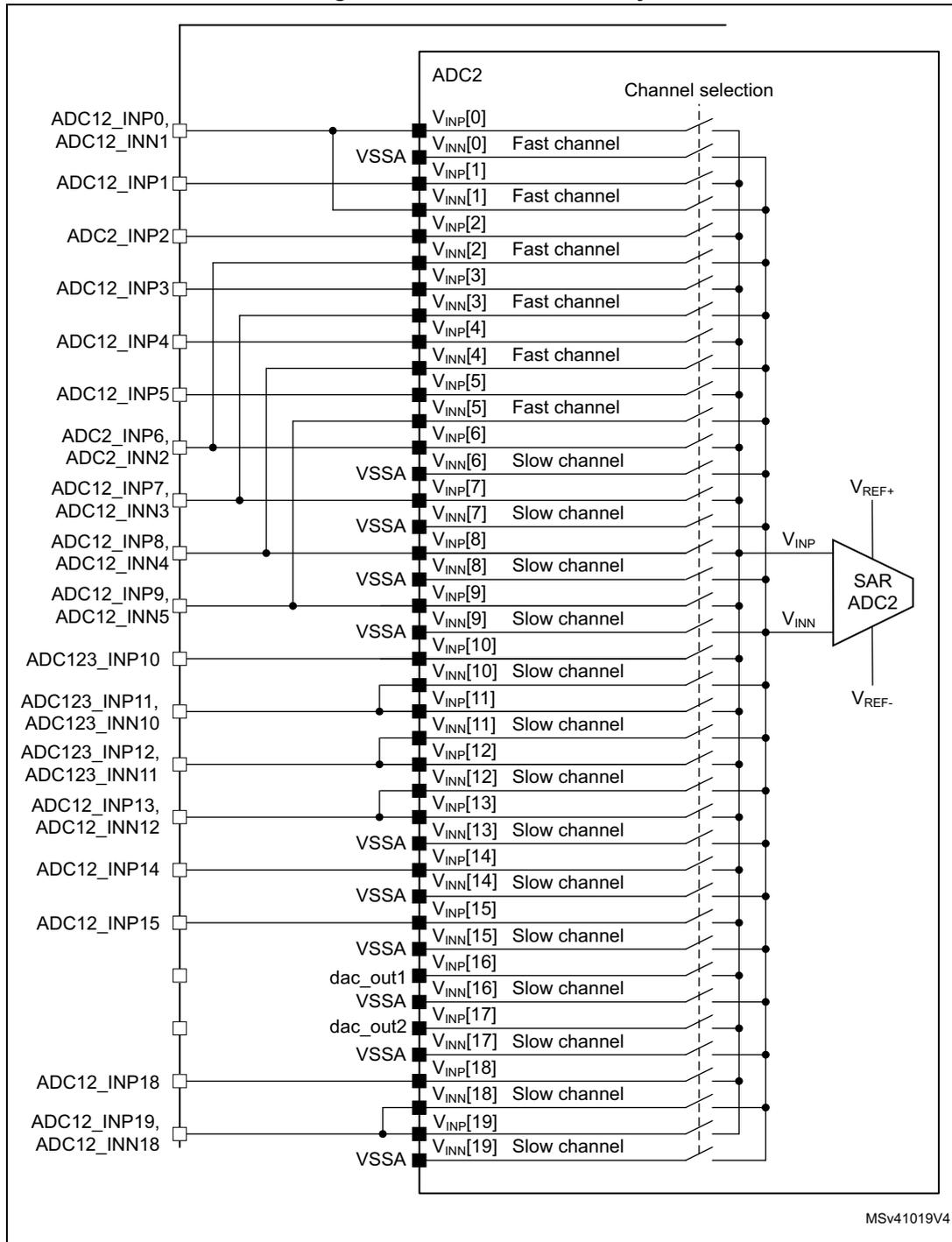 Schematic diagram of ADC2 connectivity showing 20 differential input channels (INP0-INP19) connected to a SAR ADC2 block. The diagram includes internal connections to VSSA, VREF+, and VREF- pins, and labels for 'Fast channel' and 'Slow channel' types.