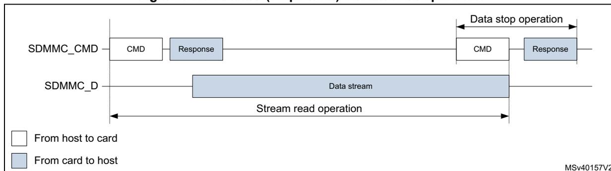 Timing diagram for SDMMC (sequential) stream read operation. The diagram shows two signal lines: SDMMC_CMD and SDMMC_D. On the SDMMC_CMD line, a CMD is sent from host to card, followed by a Response from card to host. On the SDMMC_D line, a 'Data stream' is shown as a continuous blue bar from card to host. A 'Stream read operation' is indicated by a long double-headed arrow spanning from the first CMD to the start of the 'Data stop operation'. The 'Data stop operation' consists of a CMD from host to card and a Response from card to host. A legend at the bottom left indicates that white boxes represent 'From host to card' and blue boxes represent 'From card to host'. The diagram is labeled MSv40157V2.