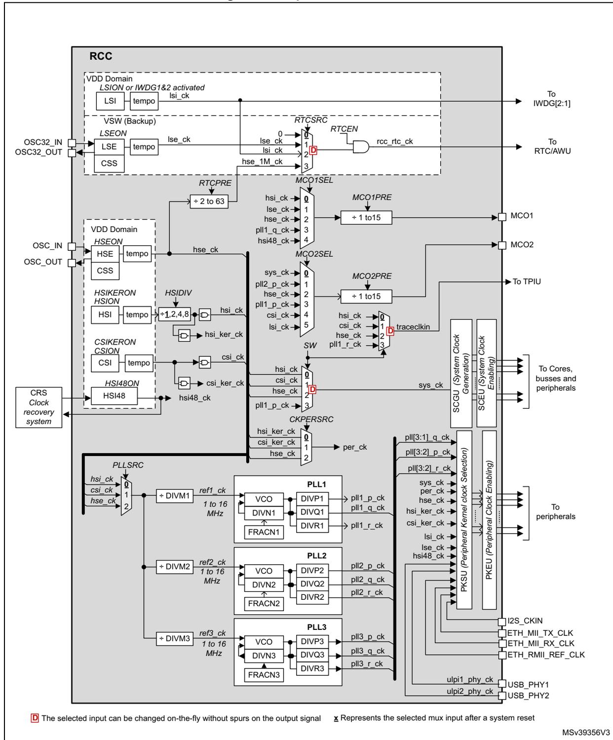Top-level clock tree diagram for RCC. It shows various clock sources (LSI, LSE, HSE, HSI, CSI, HSI48, OSC32, OSC) being processed through dividers, PLLs (PLL1, PLL2, PLL3), and multiplexers to provide system, peripheral, and USB clocks. The diagram is divided into functional blocks: VDD Domain (LSI, HSE, HSI, CSI, HSI48), VSW (Backup) (LSE), PLLs, and various clock output and distribution blocks (MCO1, MCO2, TPIU, SCGU, SCEU, PKSU, PKEU).