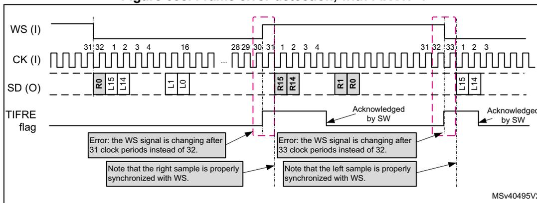 Timing diagram for Figure 688 showing frame error detection with FIXCH=1. The diagram displays four signals: WS (I), CK (I), SD (O), and TIFRE flag. The WS signal is a periodic square wave. The CK signal is a high-frequency clock. The SD signal shows data frames: R0 L15 L14, followed by L1 L0, then R15 R14, then R1 R0, and finally L15 L14. The TIFRE flag is shown as a horizontal line. A callout box points to the first frame and states: 'Error: the WS signal is changing after 31 clock periods instead of 32.' Another callout box points to the second frame and states: 'Error: the WS signal is changing after 33 clock periods instead of 32.' A third callout box points to the TIFRE flag and states: 'Acknowledged by SW'. A fourth callout box points to the first frame and states: 'Note that the right sample is properly synchronized with WS.' A fifth callout box points to the second frame and states: 'Note that the left sample is properly synchronized with WS.' The diagram is labeled MSv40495V2.