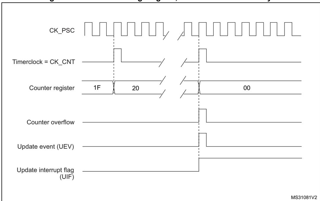 Timing diagram for internal clock divided by N. It shows CK_PSC (square wave), Timerclock = CK_CNT (derived from CK_PSC), Counter register values (1F, 20, 00), Counter overflow pulse, Update event (UEV) pulse, and Update interrupt flag (UIF) pulse. Vertical dashed lines indicate timing relationships between clock edges and counter updates.