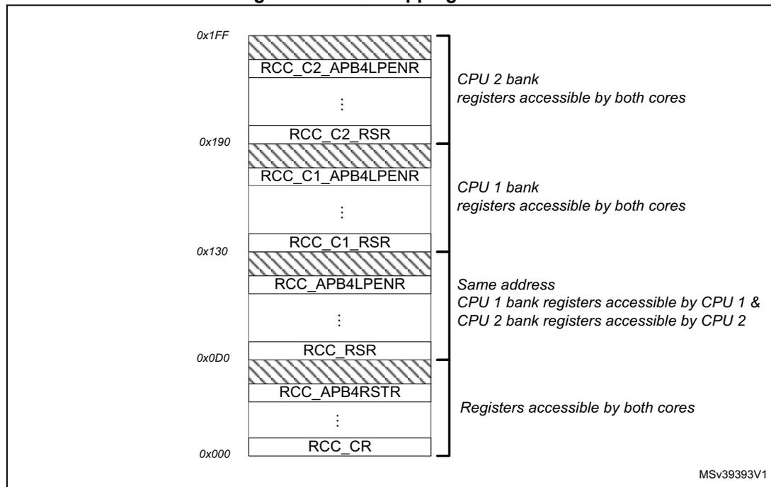 Memory map diagram of RCC registers showing address ranges and accessibility for CPU1, CPU2, and common masters.