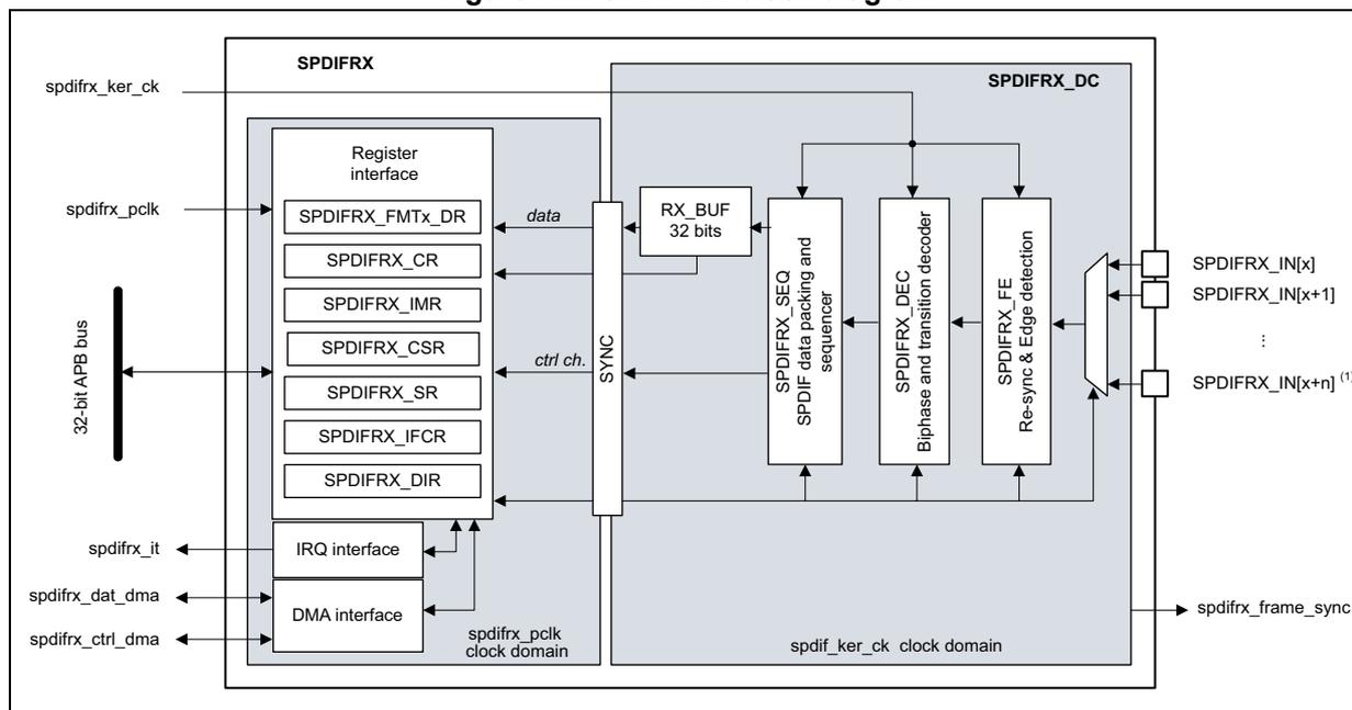 Figure 711. SPDIFRX block diagram. The diagram shows the internal architecture of the SPDIFRX block. On the left, external signals include spdifrx_ker_ck (kernel clock), spdifrx_pclk (register interface clock), a 32-bit APB bus, spdifrx_it (global interrupt), spdifrx_dat_dma (data DMA request), and spdifrx_ctrl_dma (control DMA request). The SPDIFRX block contains a Register interface with registers: SPDIFRX_FMTx_DR, SPDIFRX_CR, SPDIFRX_IMR, SPDIFRX_CSR, SPDIFRX_SR, SPDIFRX_IFCR, and SPDIFRX_DIR. It also includes an IRQ interface and a DMA interface. A central 'SYNC' block connects the register interface to the SPDIFRX_DC block. The SPDIFRX_DC block contains a RX_BUF (32 bits), SPDIFRX_SEQ (SPDIF data packing and sequencer), SPDIFRX_DEC (Biphase and transition decoder), and SPDIFRX_FE (Re-sync & Edge detection). The SPDIFRX_DC block is connected to multiple SPDIFRX_IN inputs (SPDIFRX_IN[x], SPDIFRX_IN[x+1], ..., SPDIFRX_IN[x+n]) and produces a spdifrx_frame_sync output. The diagram is divided into two clock domains: spdifrx_pclk clock domain and spdif_ker_ck clock domain.